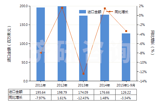 2011-2015年9月中國聚氨基甲酸酯浸涂、包覆或?qū)訅旱娜嗽旄?HS59032020)進口總額及增速統(tǒng)計